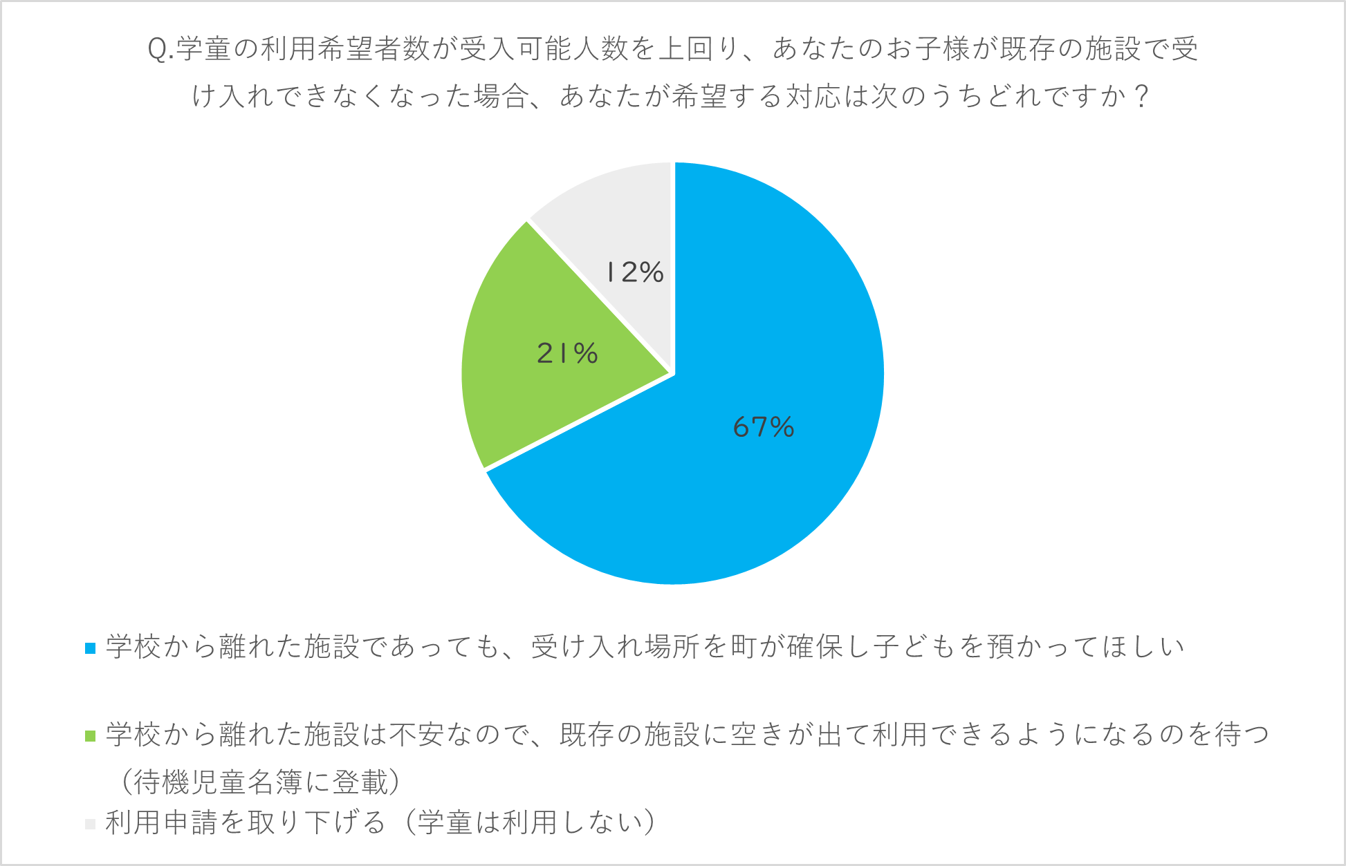 学童の受け入れが困難になった場合のアンケート結果の円グラフ