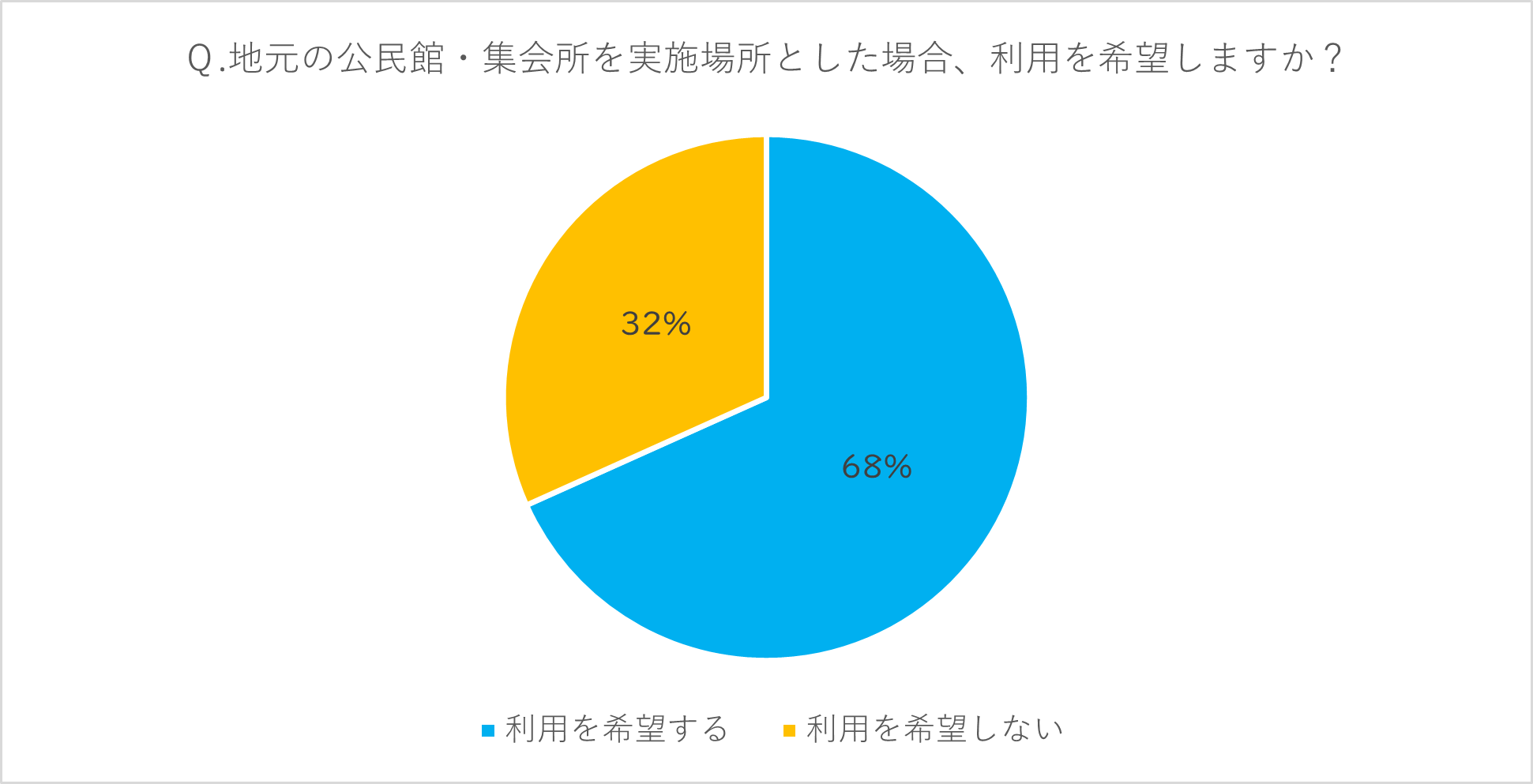 公民館・集会所利用希望のアンケート結果の円グラフ