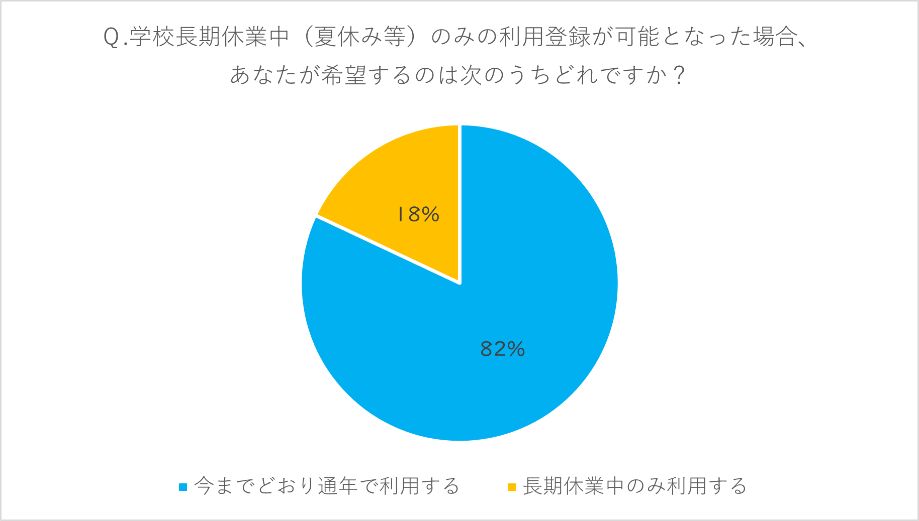 学校長期休業中の利用希望のアンケート結果の円グラフ