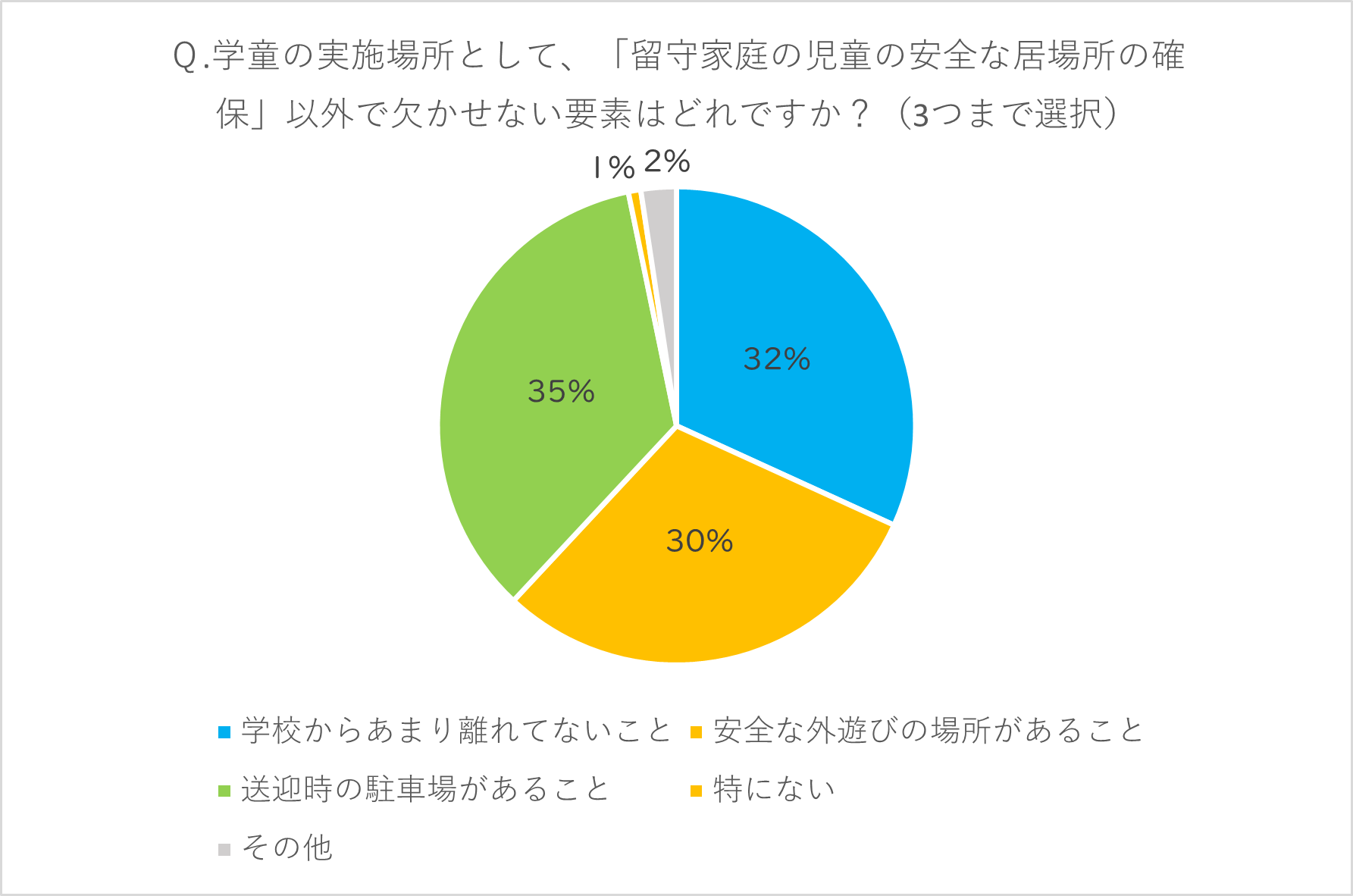学童の実施場所について「留守家庭の児童の安全の確保」以外で欠かせない要素のアンケート結果の円グラフ