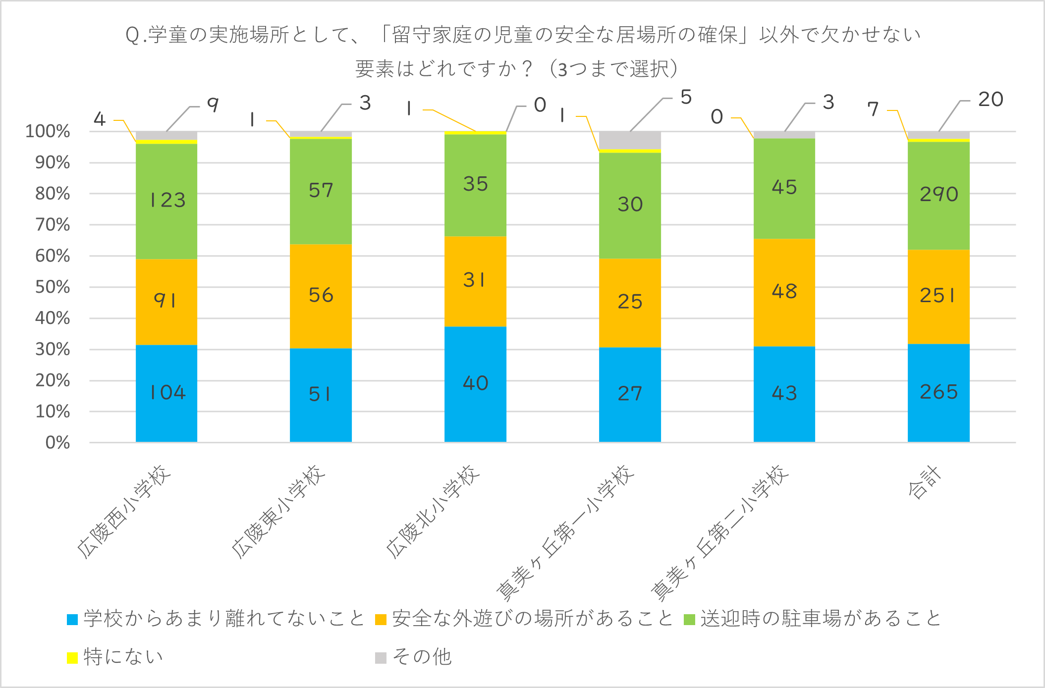 学童の実施場所として「留守家庭の児童の安全な居場所の確保」以外で欠かせない要素のアンケート結果の棒グラフ
