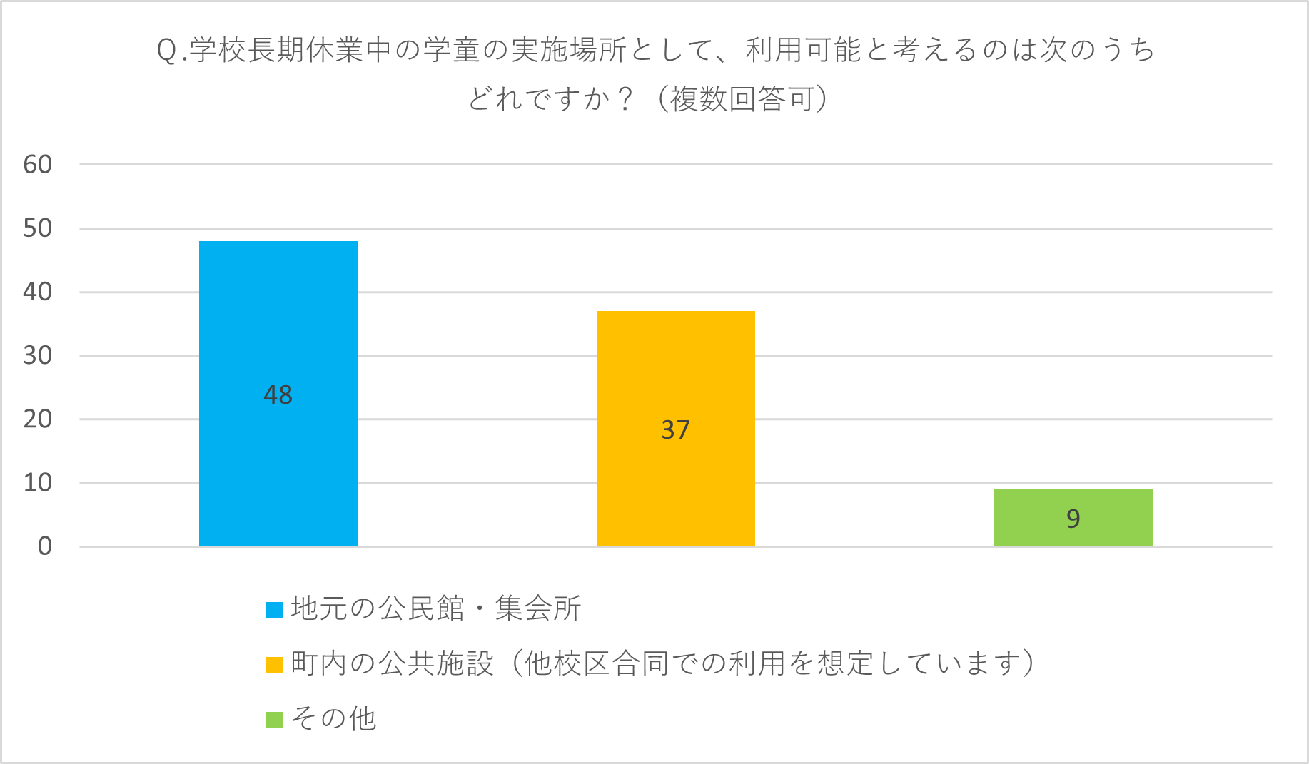 学校長期休業中の学童実施場所アンケート結果の棒グラフ