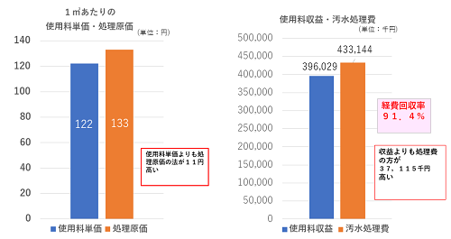 汚水処理・維持管理に係る費用のグラフ