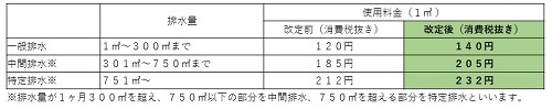 下水道使用料一覧表の画像