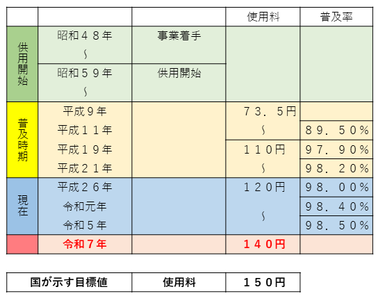 使用料改定の経緯の年表