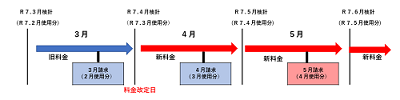 改定後の新料金適用時期の図