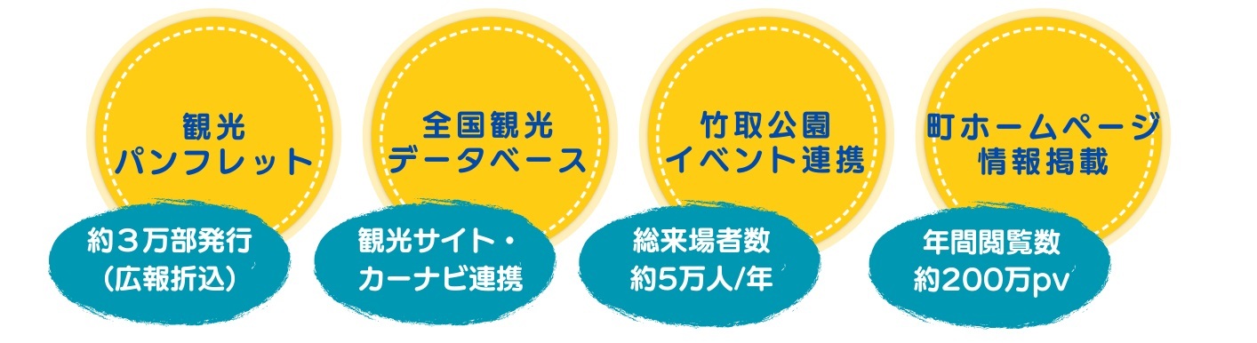 広陵町観光消費活性化登録事業者PRについてのバナー
