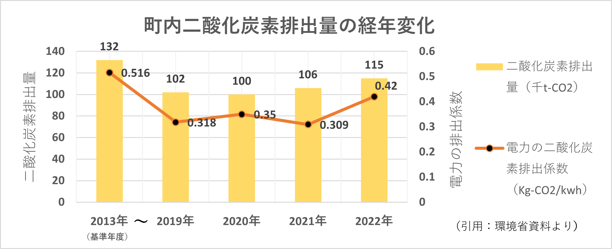 町内二酸化炭素排出量の経年変化