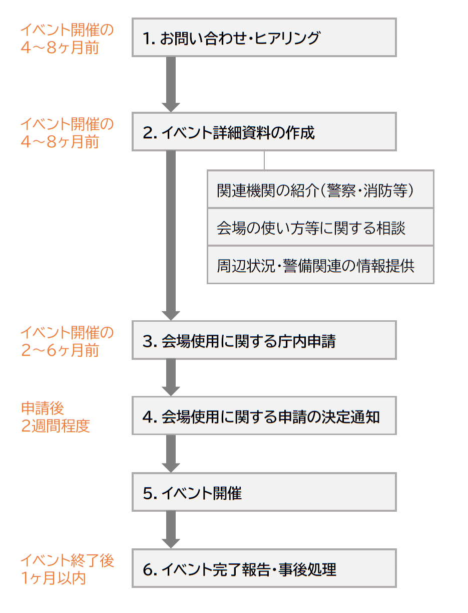 「竹取公園の利用に関するガイドライン」に基づく、公園イベント利用の主な流れ