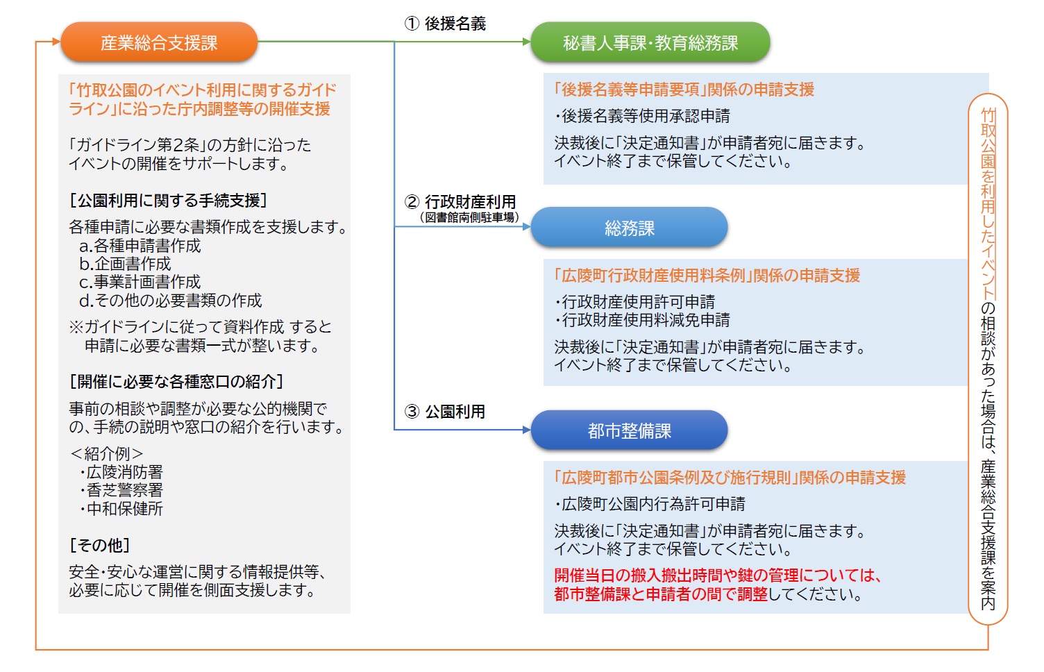 「竹取公園のイベント利用に関するガイドライン」に基づく、産業総合支援課から申請者への支援について（概要）