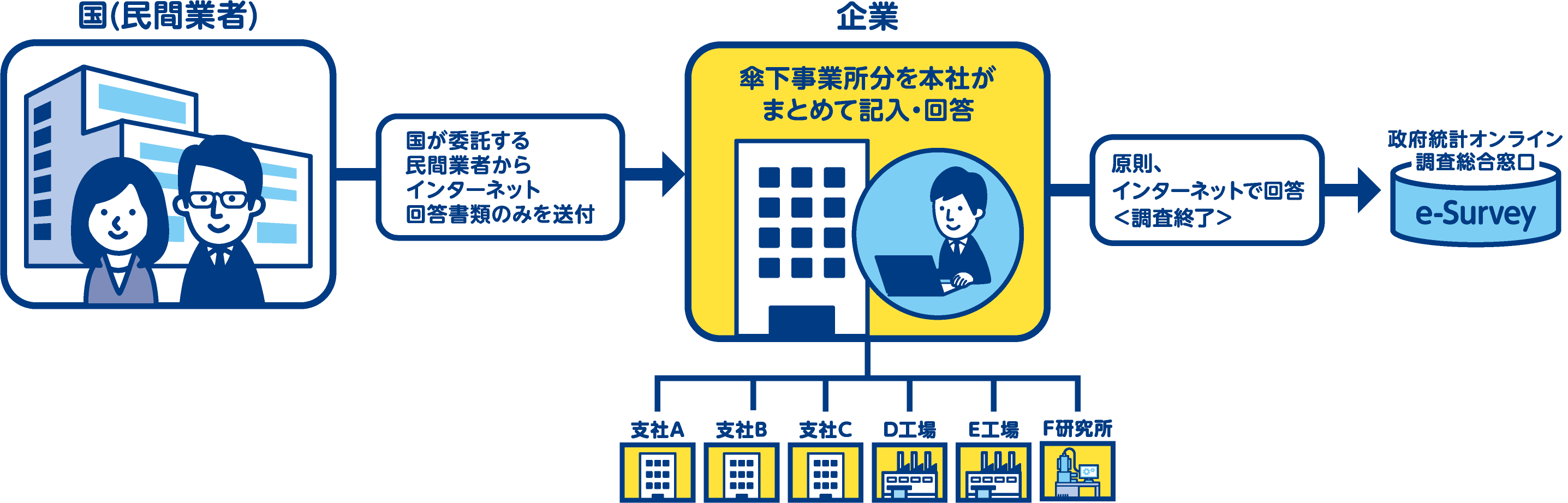 直轄調査のフロー図