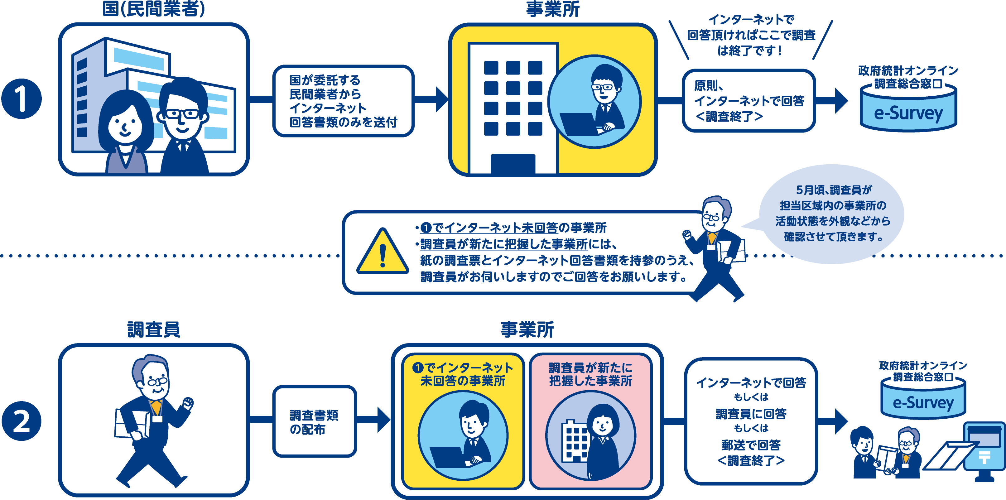 調査員調査のフロー図